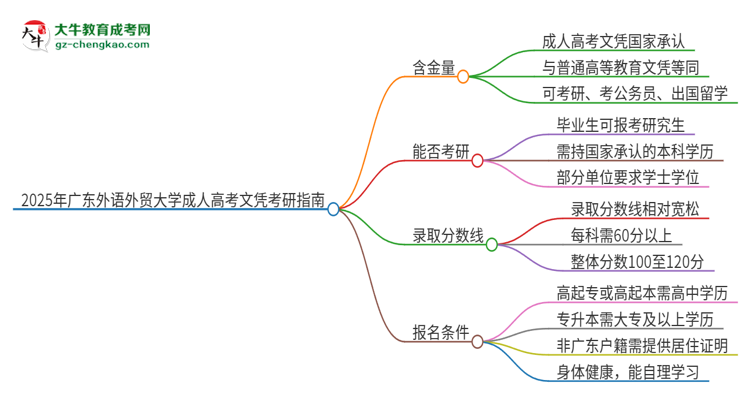 2025年廣東外語外貿(mào)大學(xué)成人高考文憑能考研嗎？思維導(dǎo)圖