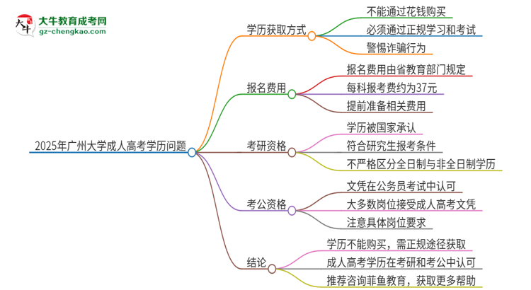 2025年廣州大學(xué)成人高考學(xué)歷能花錢買到！真的嗎？思維導(dǎo)圖