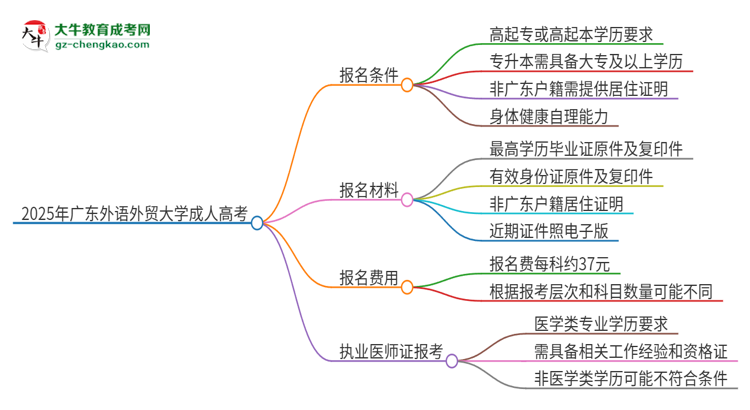 2025年廣東外語外貿(mào)大學(xué)的成人高考學(xué)歷能報(bào)考執(zhí)業(yè)醫(yī)師證嗎？思維導(dǎo)圖