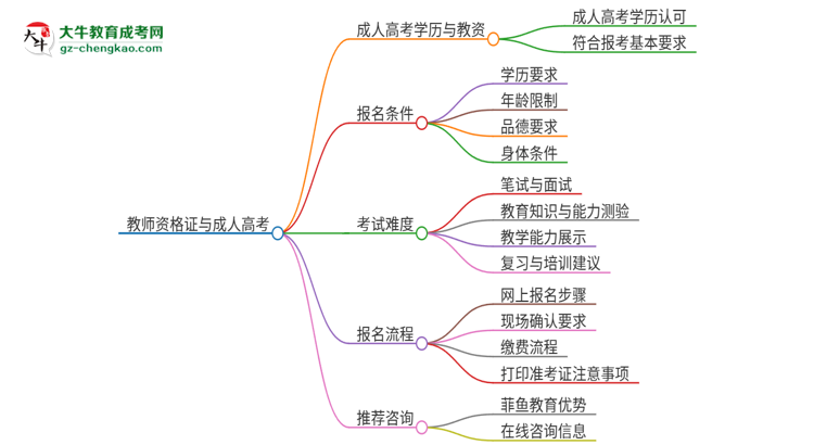 2025年廣東外語外貿(mào)大學成人高考能考教資嗎？思維導(dǎo)圖