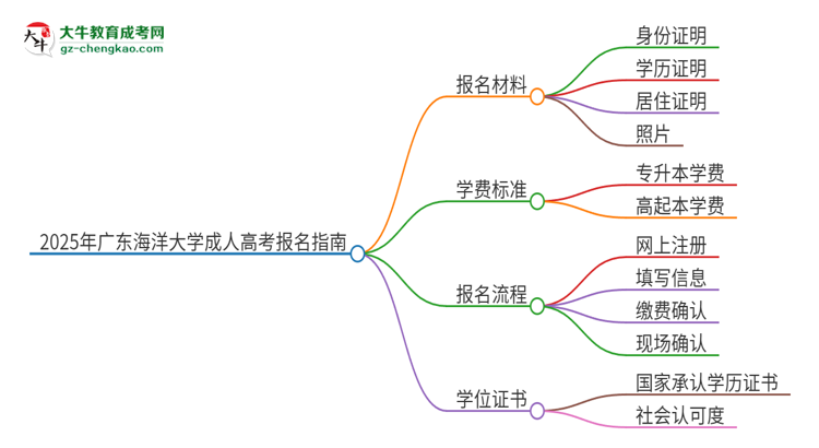 2025年廣東海洋大學(xué)成人高考報(bào)名需要的材料是什么思維導(dǎo)圖