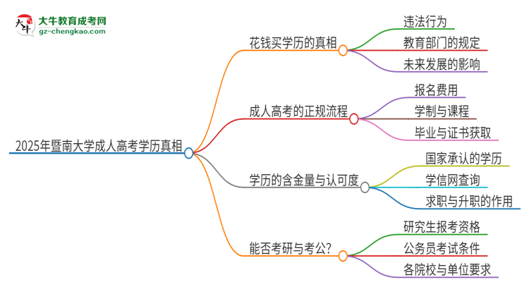 2025年暨南大學(xué)成人高考學(xué)歷能花錢買到！真的嗎？思維導(dǎo)圖