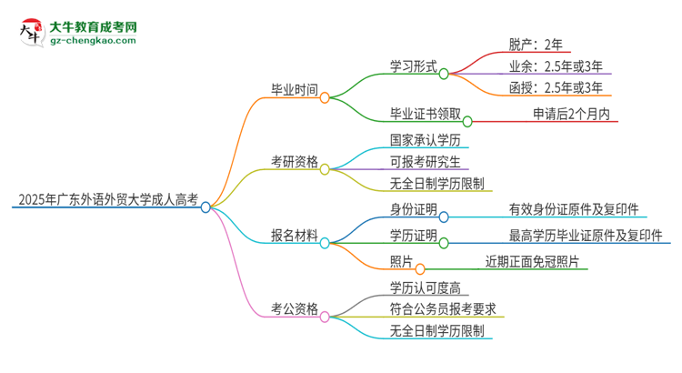 2025年廣東外語外貿(mào)大學(xué)成人高考多久能考完拿證？思維導(dǎo)圖