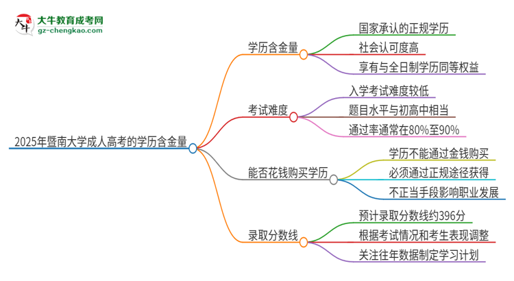 2025年暨南大學(xué)成人高考的學(xué)歷含金量怎么樣？思維導(dǎo)圖