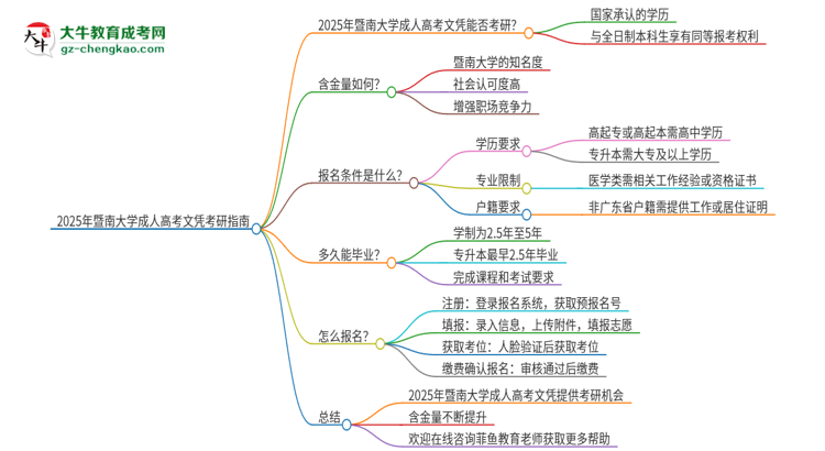 2025年暨南大學(xué)成人高考文憑能考研嗎？思維導(dǎo)圖