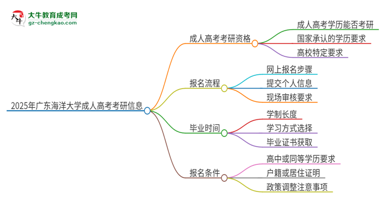 2025年廣東海洋大學成人高考文憑能考研嗎？思維導圖