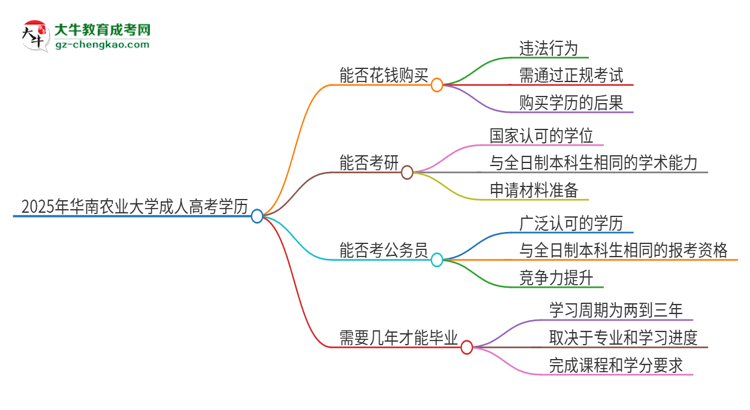 2025年華南農(nóng)業(yè)大學成人高考學歷能花錢買到！真的嗎？思維導圖