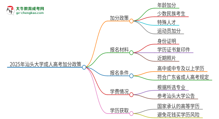 2025年汕頭大學成人高考能加分嗎？加分條件是什么？思維導圖