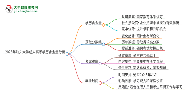 2025年汕頭大學(xué)成人高考的學(xué)歷含金量怎么樣？思維導(dǎo)圖