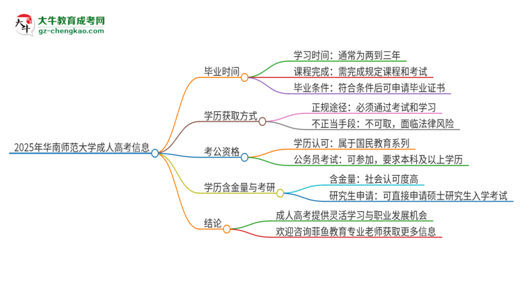 2025年華南師范大學(xué)成人高考多久能考完拿證？思維導(dǎo)圖