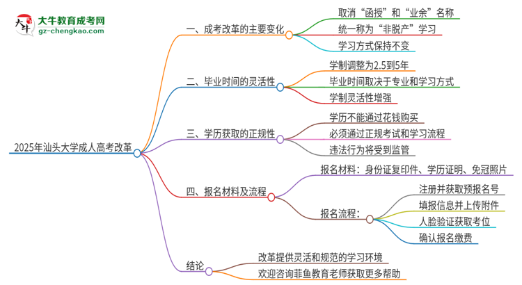 2025年汕頭大學成人高考改革了哪些內(nèi)容？思維導圖