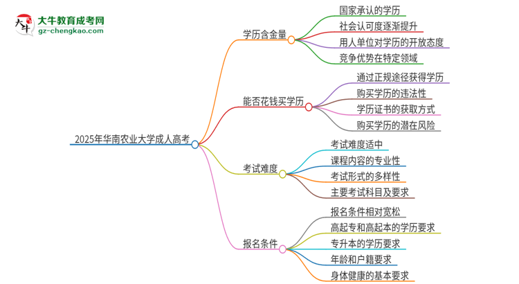 2025年華南農(nóng)業(yè)大學成人高考的學歷含金量怎么樣？思維導圖