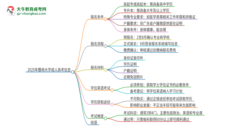 2025年暨南大學成人高考必須考學位英語嗎？思維導圖