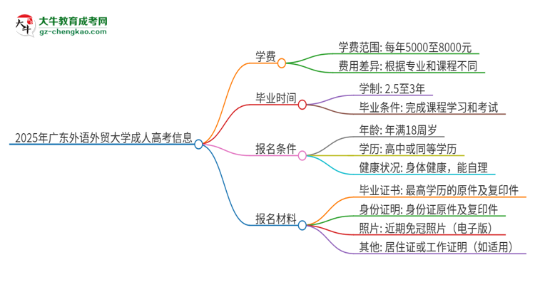 2025年廣東外語(yǔ)外貿(mào)大學(xué)成人高考一年學(xué)費(fèi)要多少？思維導(dǎo)圖