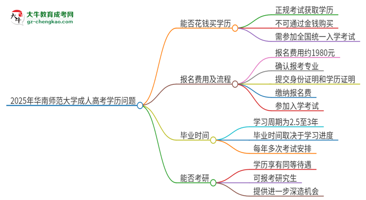 2025年華南師范大學成人高考學歷能花錢買到！真的嗎？思維導圖