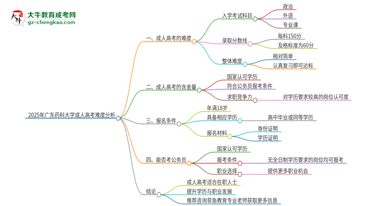 2025年廣東藥科大學(xué)成人高考有多難？思維導(dǎo)圖