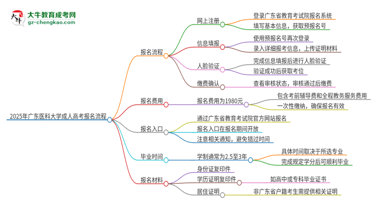 2025年廣東醫(yī)科大學成人高考報名流程是什么？思維導圖