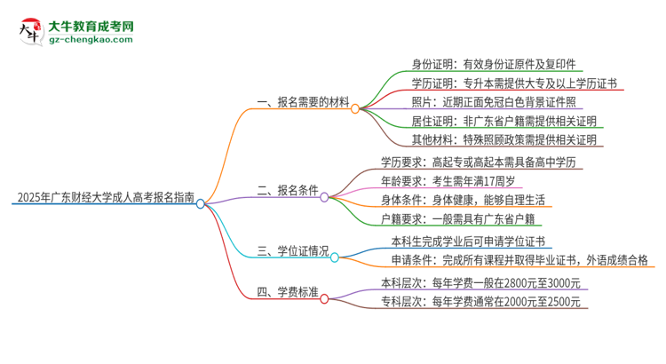 2025年廣東財經(jīng)大學成人高考報名需要的材料是什么思維導圖