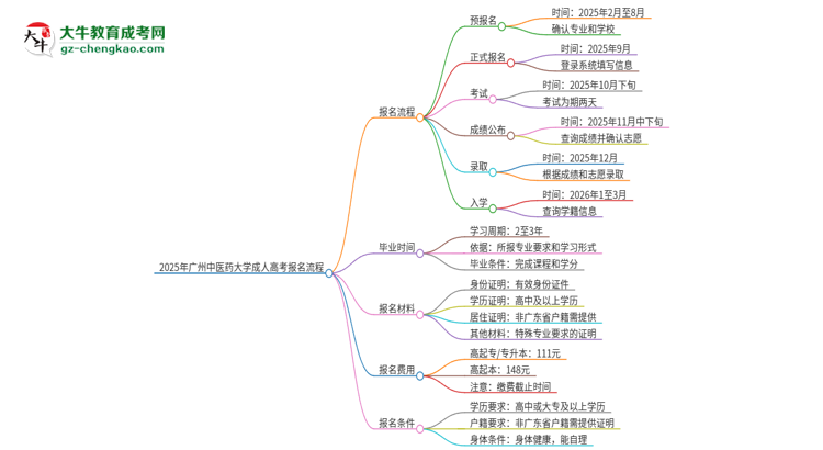 2025年廣州中醫(yī)藥大學(xué)成人高考報(bào)名流程是什么？思維導(dǎo)圖