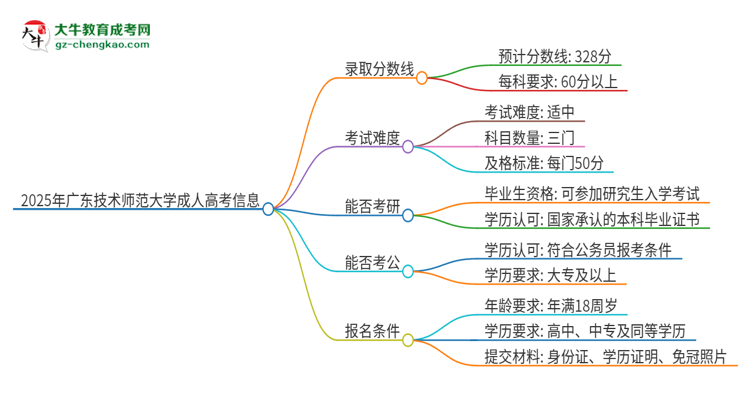 2025年廣東技術(shù)師范大學(xué)成人高考需要考幾分能被錄??？思維導(dǎo)圖