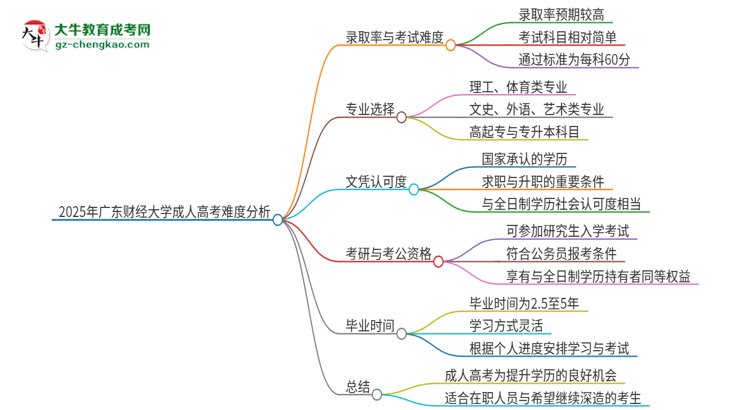 2025年廣東財(cái)經(jīng)大學(xué)成人高考有多難？思維導(dǎo)圖