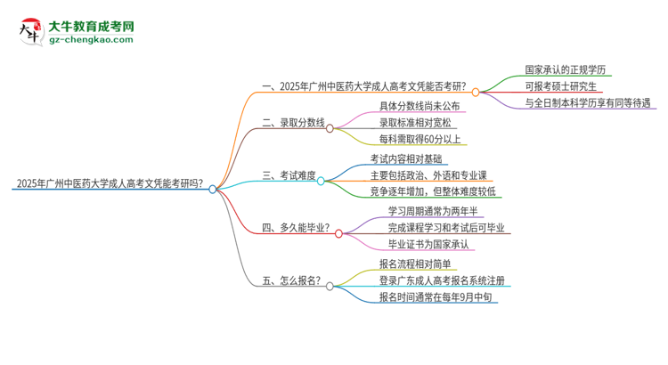 2025年廣州中醫(yī)藥大學成人高考文憑能考研嗎？思維導圖