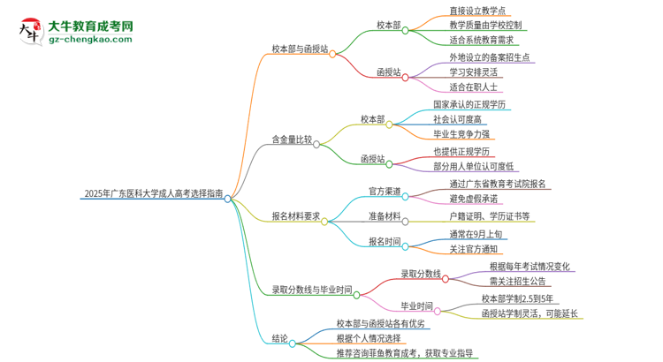 2025年廣東醫(yī)科大學(xué)成人高考校本部和函授站哪個好一點？思維導(dǎo)圖