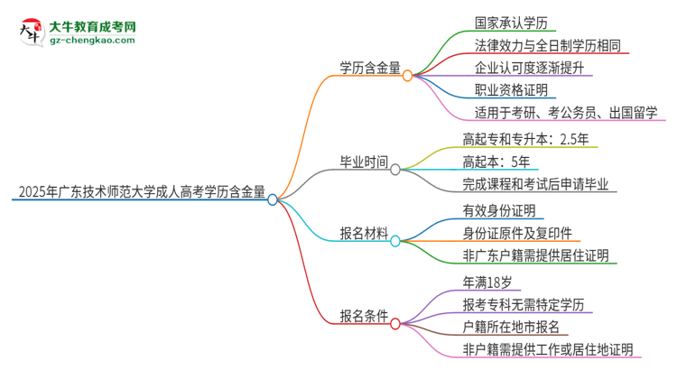 2025年廣東技術(shù)師范大學(xué)成人高考的學(xué)歷含金量怎么樣？思維導(dǎo)圖