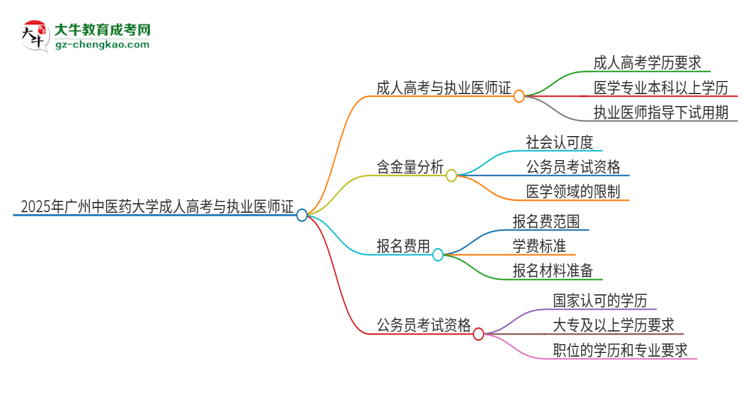 2025年廣州中醫(yī)藥大學的成人高考學歷能報考執(zhí)業(yè)醫(yī)師證嗎？思維導圖