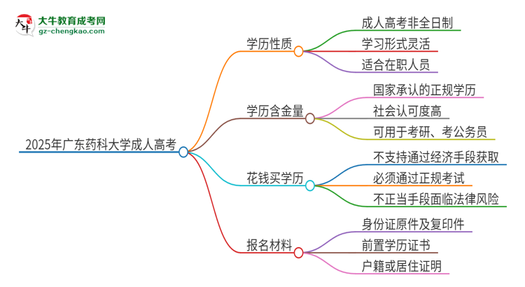 2025年廣東藥科大學(xué)成人高考的是全日制的嗎？思維導(dǎo)圖