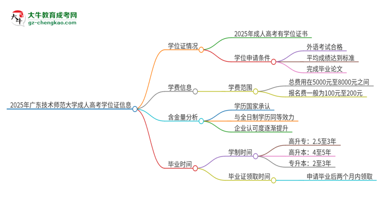 2025年廣東技術(shù)師范大學(xué)成人高考能拿到學(xué)位證嗎？思維導(dǎo)圖