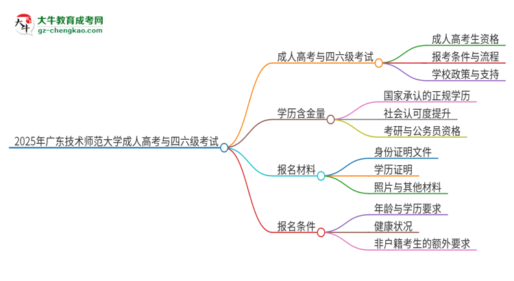 2025年廣東技術(shù)師范大學(xué)讀成人高考能考四六級(jí)嗎？思維導(dǎo)圖