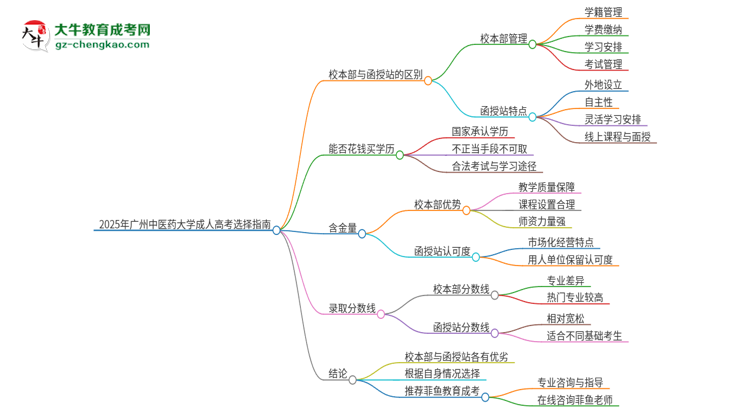 2025年廣州中醫(yī)藥大學(xué)成人高考校本部和函授站哪個(gè)好一點(diǎn)？思維導(dǎo)圖