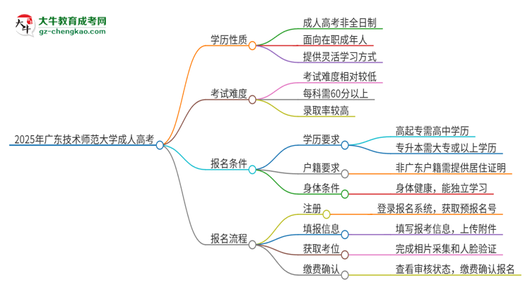 2025年廣東技術師范大學成人高考的是全日制的嗎？思維導圖