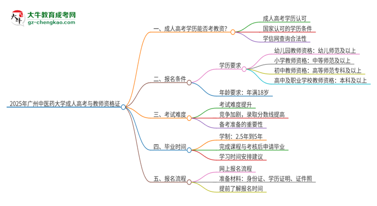 2025年廣州中醫(yī)藥大學(xué)成人高考能考教資嗎？思維導(dǎo)圖