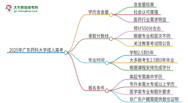 2025年廣東藥科大學成人高考的學歷含金量怎么樣？思維導(dǎo)圖