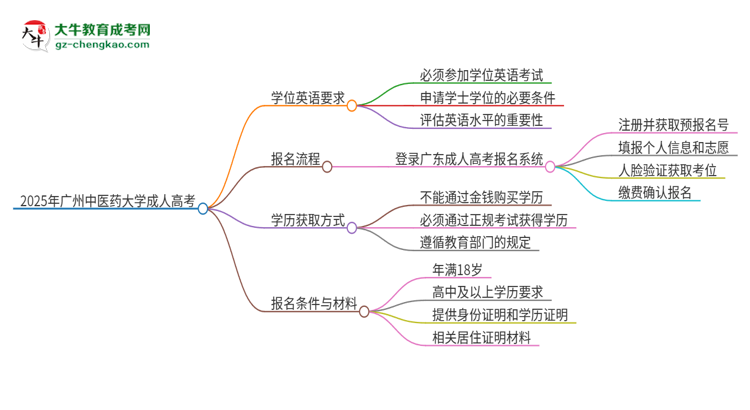 2025年廣州中醫(yī)藥大學(xué)成人高考必須考學(xué)位英語嗎？思維導(dǎo)圖