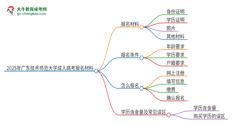 2025年廣東技術(shù)師范大學(xué)成人高考報(bào)名需要的材料是什么思維導(dǎo)圖