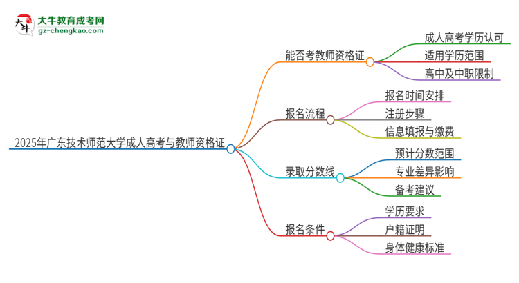 2025年廣東技術(shù)師范大學(xué)成人高考能考教資嗎？思維導(dǎo)圖