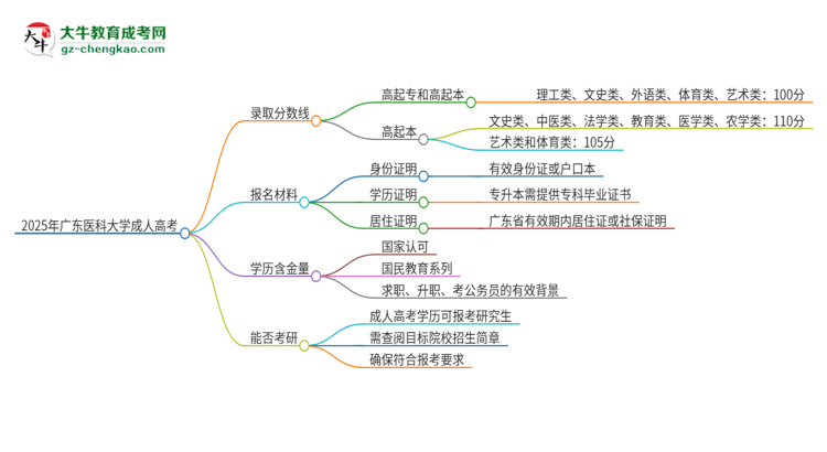 2025年廣東醫(yī)科大學(xué)成人高考需要考幾分能被錄?。克季S導(dǎo)圖