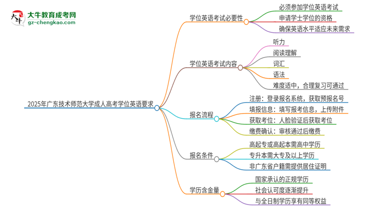 2025年廣東技術(shù)師范大學(xué)成人高考必須考學(xué)位英語嗎？思維導(dǎo)圖