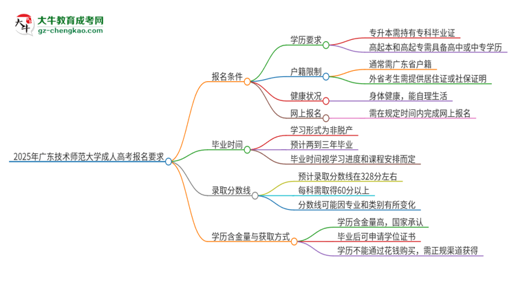 2025年廣東技術(shù)師范大學(xué)的成人高考報(bào)名要求有哪些限制？思維導(dǎo)圖