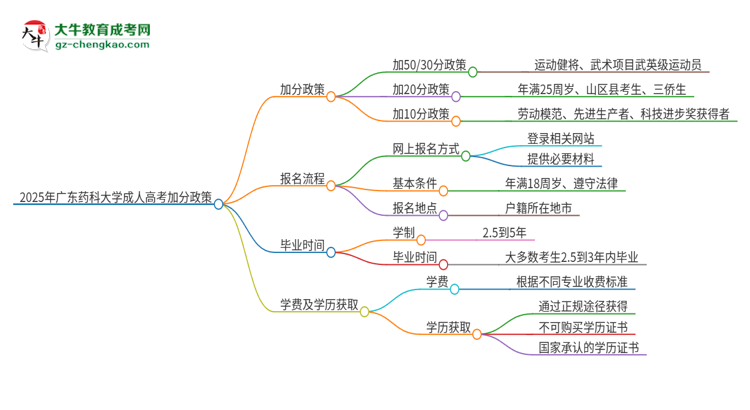 2025年廣東藥科大學(xué)成人高考能加分嗎？加分條件是什么？思維導(dǎo)圖