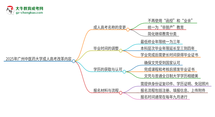 2025年廣州中醫(yī)藥大學成人高考改革了哪些內容？思維導圖