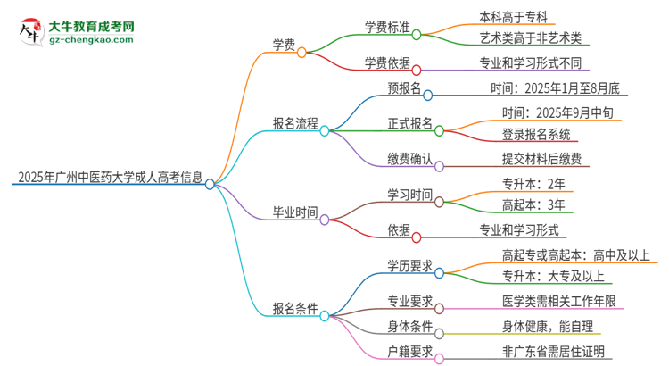 2025年廣州中醫(yī)藥大學(xué)成人高考一年學(xué)費(fèi)要多少？思維導(dǎo)圖