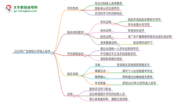 2025年廣東財(cái)經(jīng)大學(xué)成人高考的是全日制的嗎？思維導(dǎo)圖