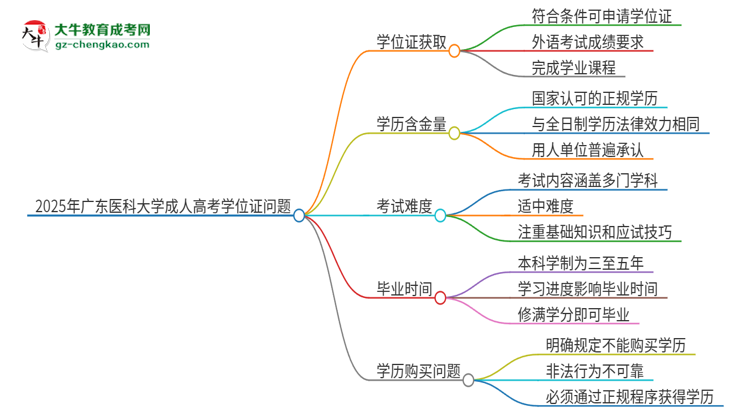 2025年廣東醫(yī)科大學(xué)成人高考能拿到學(xué)位證嗎？思維導(dǎo)圖