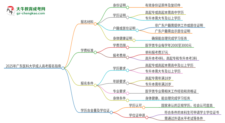 2025年廣東醫(yī)科大學(xué)成人高考報名需要的材料是什么思維導(dǎo)圖