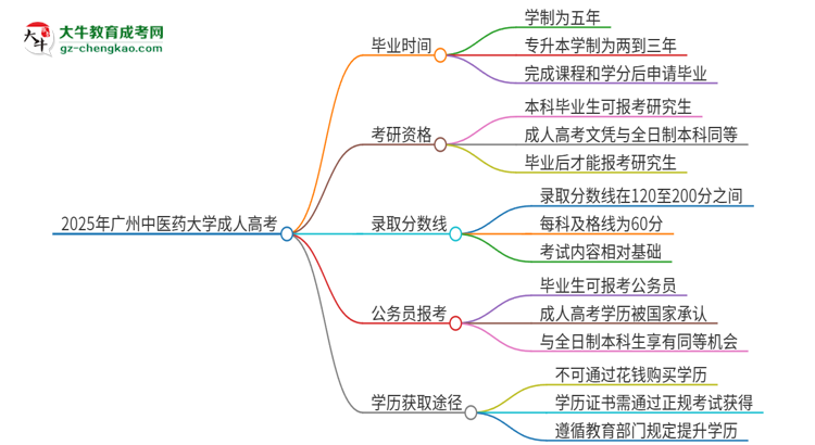 2025年廣州中醫(yī)藥大學(xué)成人高考多久能考完拿證？思維導(dǎo)圖