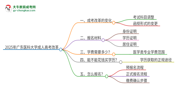 2025年廣東醫(yī)科大學(xué)成人高考改革了哪些內(nèi)容？思維導(dǎo)圖